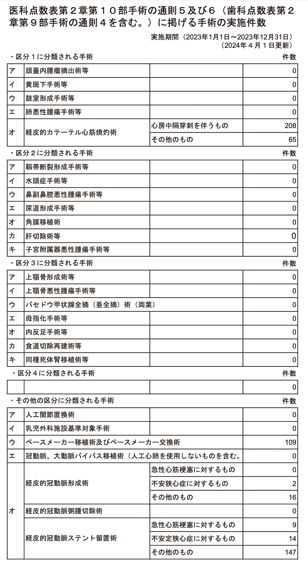 医科点数表第2章第10部手術の通則5及び6(歯科点数表第2 章第9部手術の通則4を含む。)に掲げる手術の実施件数